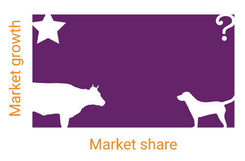 Market growth