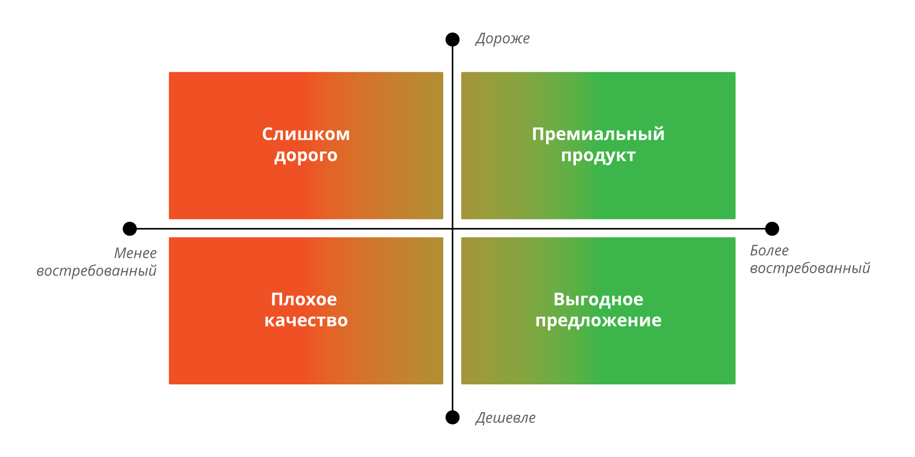 Как покупатели воспринимают стоимость товара.