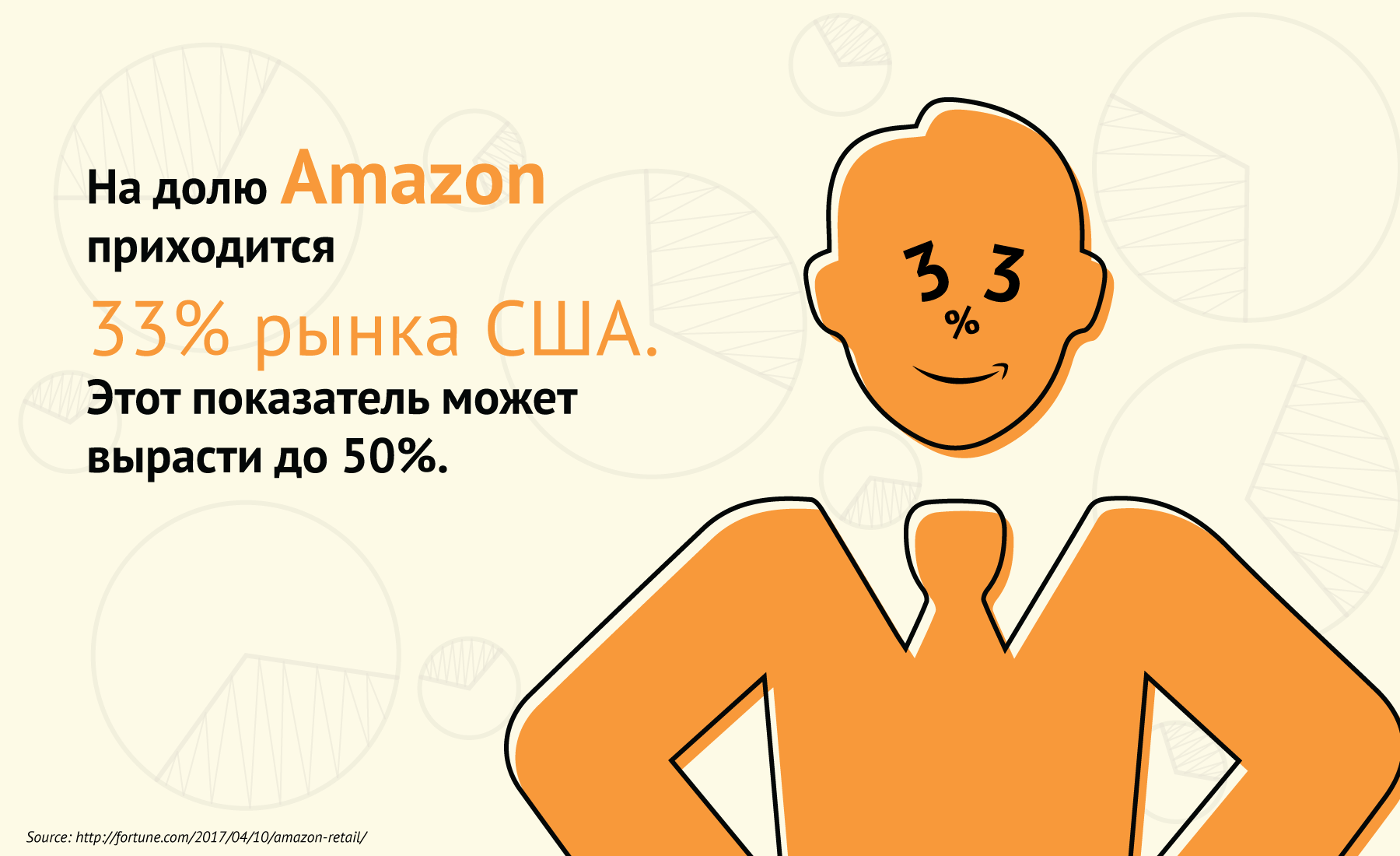 На долю Amazon.com приходится 33 процента рынка США, этот показатель может вырасти до 50%.